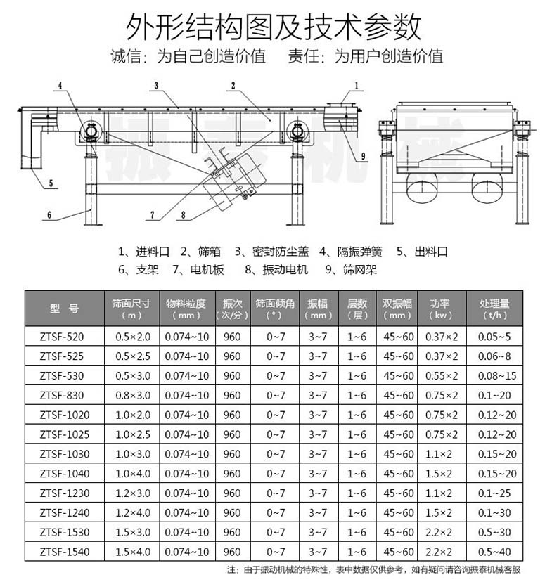 直線篩參數